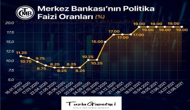 Piyasalar Merkez Bankası'nın bugün saat 14.00'te açıklayacağı faiz kararına odaklandı
