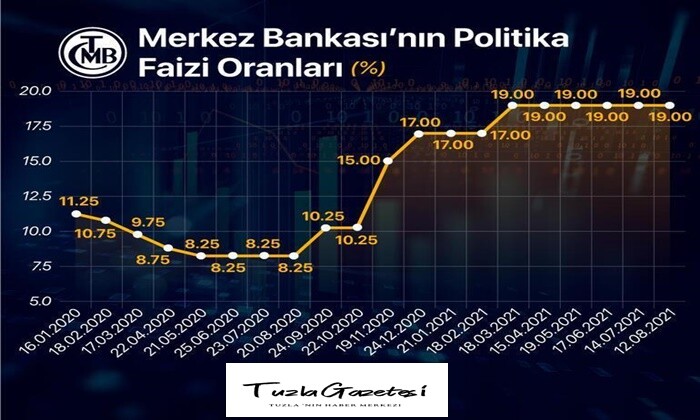 Piyasalar Merkez Bankası’nın bugün saat 14.00’te açıklayacağı faiz kararına odaklandı