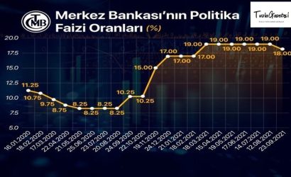 TC Merkez Bankası politika faiz oranını yüzde 19'dan yüzde 18'e düşürdü
