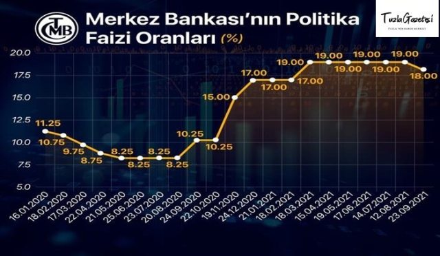 TC Merkez Bankası politika faiz oranını yüzde 19'dan yüzde 18'e düşürdü