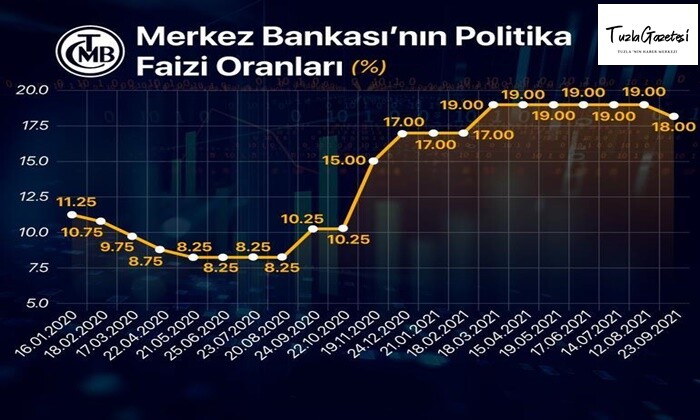 TC Merkez Bankası politika faiz oranını yüzde 19'dan yüzde 18'e düşürdü